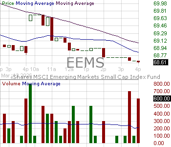 EEMS - iShares MSCI Emerging Markets Small Cap ETF 15 minute intraday candlestick chart ~15 minute delay