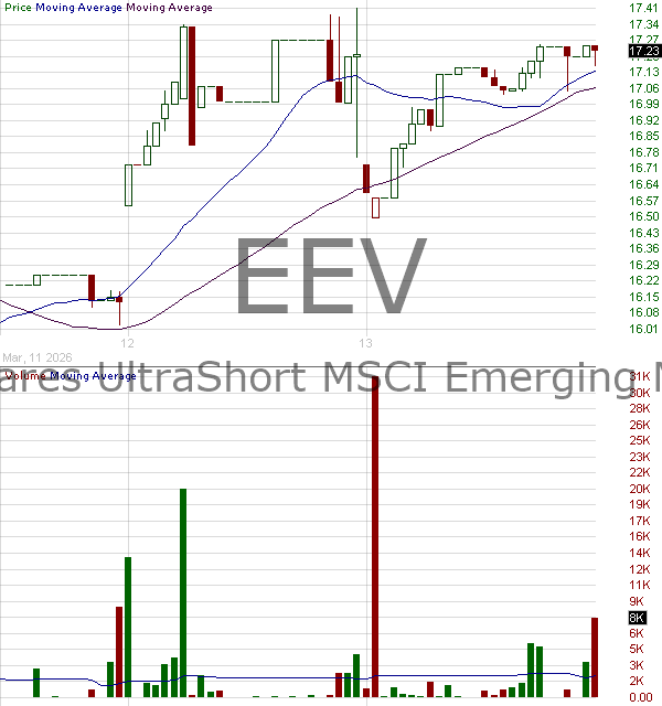 EEV - ProShares UltraShort MSCI Emerging Markets 15 minute intraday candlestick chart ~15 minute delay