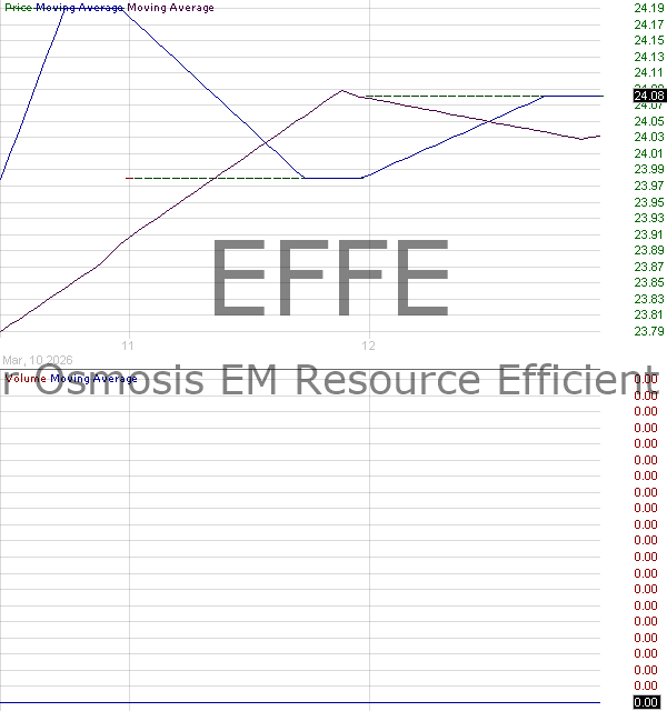 EFFE - Harbor Osmosis Emerging Markets Resource Efficient ETF 15 minute intraday candlestick chart ~15 minute delay