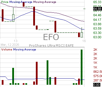 EFO - ProShares Ultra MSCI EAFE 15 minute intraday candlestick chart ~15 minute delay