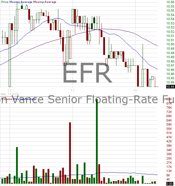 EFR - Eaton Vance Senior Floating-Rate Fund 15 minute intraday candlestick chart ~15 minute delay