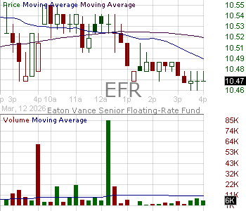 EFR - Eaton Vance Senior Floating-Rate Fund 15 minute intraday candlestick chart ~15 minute delay