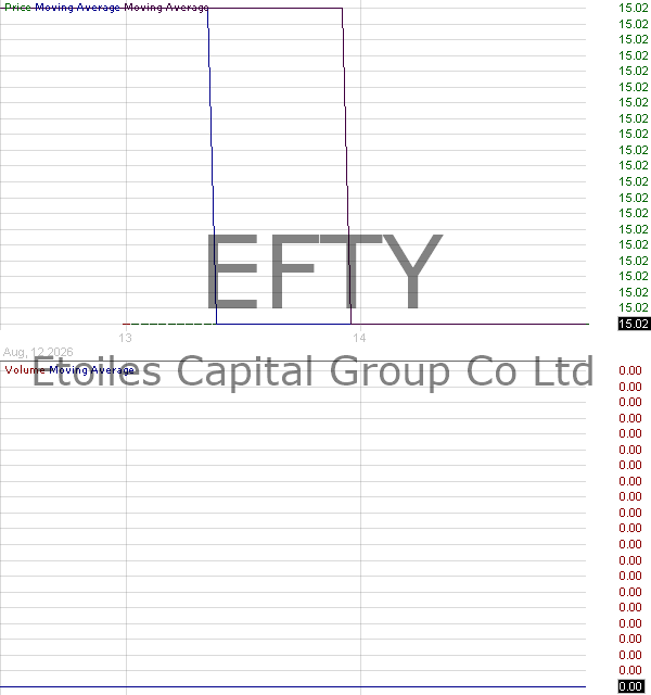 EFTY - Etoiles Capital Group Co. Ltd. Ordinary Shares 15 minute intraday candlestick chart ~15 minute delay