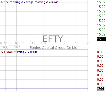 EFTY - Etoiles Capital Group Co. Ltd. Ordinary Shares 15 minute intraday candlestick chart ~15 minute delay