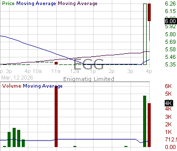 EGG - Enigmatig Limited Class A Ordinary Shares 15 minute intraday candlestick chart ~15 minute delay