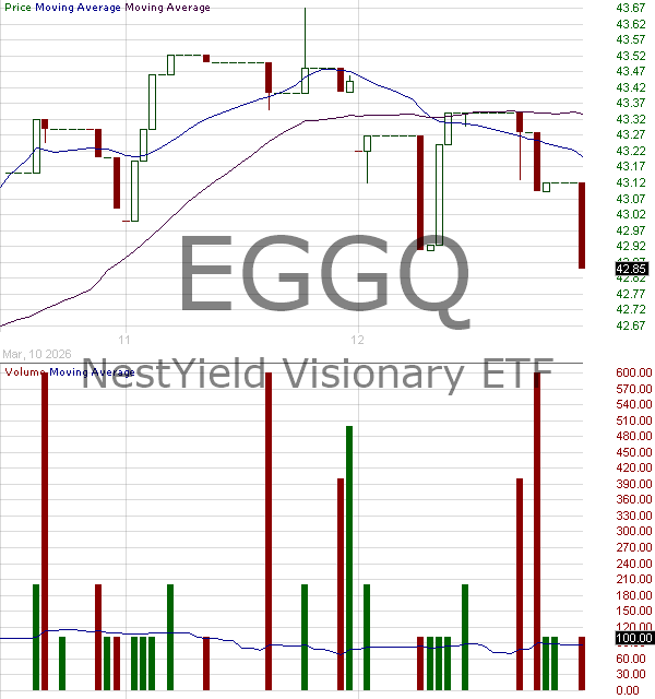 EGGQ - NestYield Visionary ETF 15 minute intraday candlestick chart ~15 minute delay