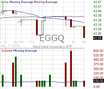 EGGQ - NestYield Visionary ETF 15 minute intraday candlestick chart ~15 minute delay