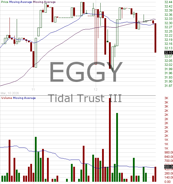 EGGY - NestYield Dynamic Income ETF 15 minute intraday candlestick chart ~15 minute delay