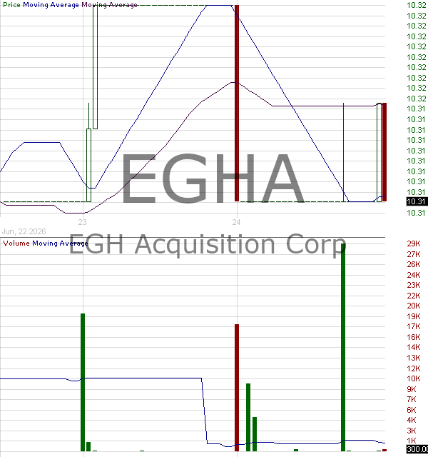 EGHA - EGH Acquisition Corp. ordinary shares 15 minute intraday candlestick chart ~15 minute delay