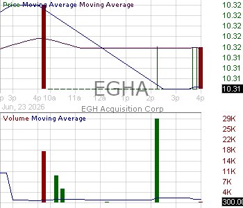 EGHA - EGH Acquisition Corp. ordinary shares 15 minute intraday candlestick chart ~15 minute delay