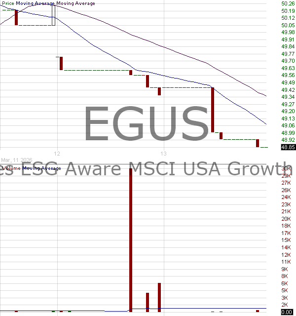 EGUS - iShares Trust ESG Aware MSCI USA Growth ETF 15 minute intraday candlestick chart ~15 minute delay