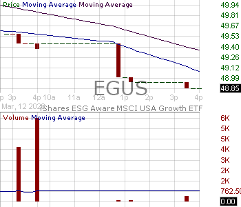 EGUS - iShares Trust ESG Aware MSCI USA Growth ETF 15 minute intraday candlestick chart ~15 minute delay
