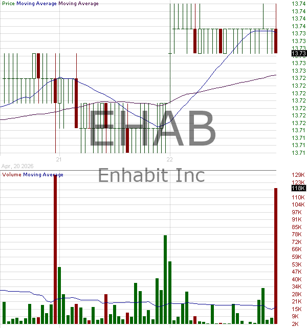 EHAB - Enhabit Inc. 15 minute intraday candlestick chart ~15 minute delay