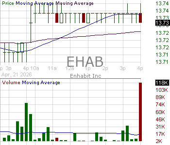 EHAB - Enhabit Inc. 15 minute intraday candlestick chart ~15 minute delay