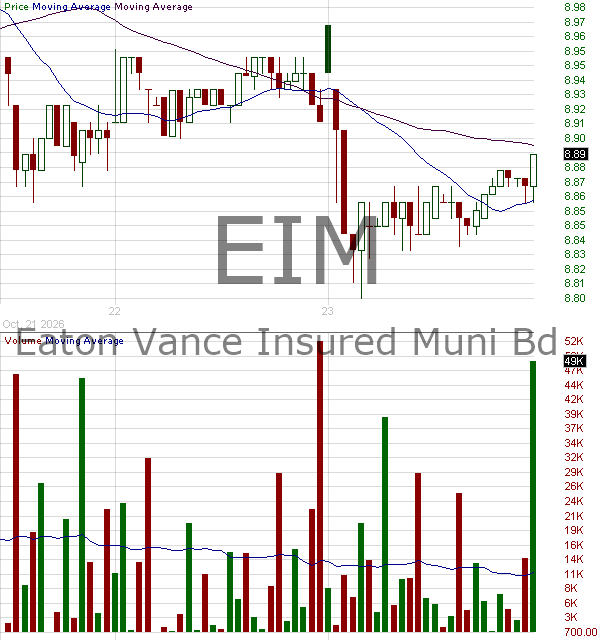 EIM - Eaton Vance Municipal Bond Fund 15 minute intraday candlestick chart ~15 minute delay