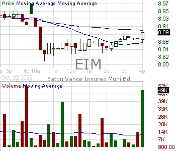 EIM - Eaton Vance Municipal Bond Fund 15 minute intraday candlestick chart ~15 minute delay