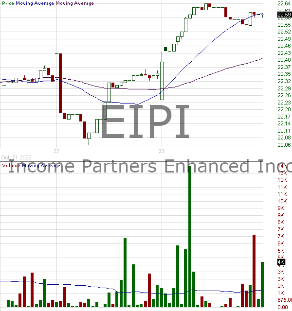 EIPI - FT Energy Income Partners Enhanced Income ETF 15 minute intraday candlestick chart ~15 minute delay
