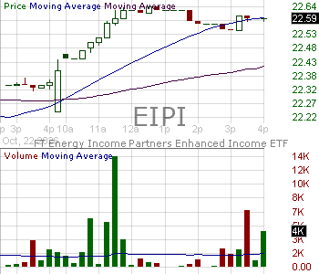 EIPI - FT Energy Income Partners Enhanced Income ETF 15 minute intraday candlestick chart ~15 minute delay