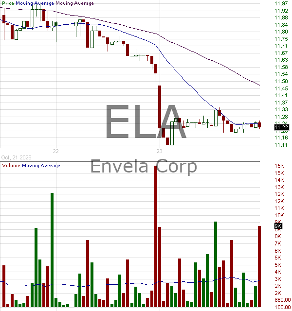 ELA - Envela Corporation 15 minute intraday candlestick chart ~15 minute delay