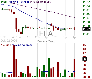 ELA - Envela Corporation 15 minute intraday candlestick chart ~15 minute delay