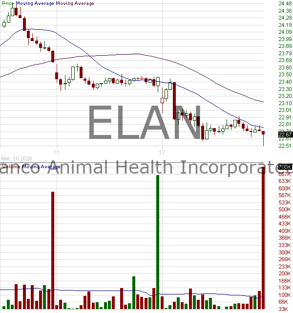 ELAN - Elanco Animal Health Incorporated 15 minute intraday candlestick chart ~15 minute delay