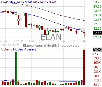 ELAN - Elanco Animal Health Incorporated 15 minute intraday candlestick chart ~15 minute delay