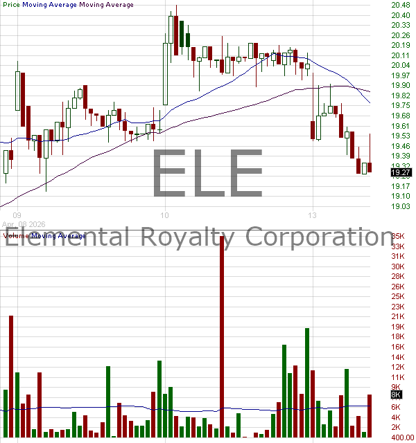 ELE - Elemental Royalty Corporation 15 minute intraday candlestick chart ~15 minute delay