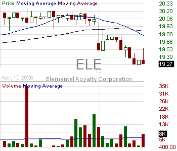ELE - Elemental Royalty Corporation 15 minute intraday candlestick chart ~15 minute delay