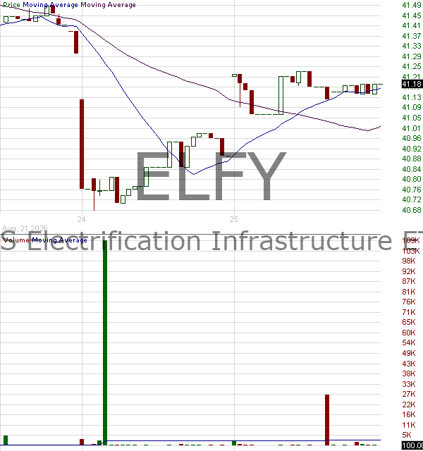 ELFY - ALPS Electrification Infrastructure ETF 15 minute intraday candlestick chart ~15 minute delay