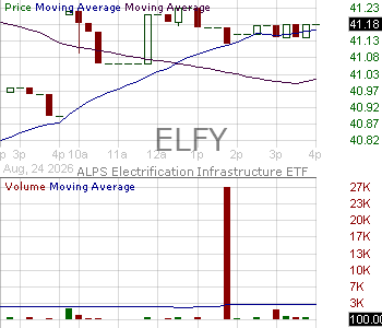 ELFY - ALPS Electrification Infrastructure ETF 15 minute intraday candlestick chart ~15 minute delay