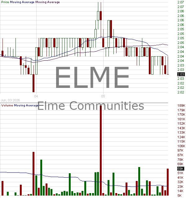 ELME - Elme Communities 15 minute intraday candlestick chart ~15 minute delay