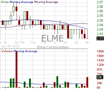 ELME - Elme Communities 15 minute intraday candlestick chart ~15 minute delay