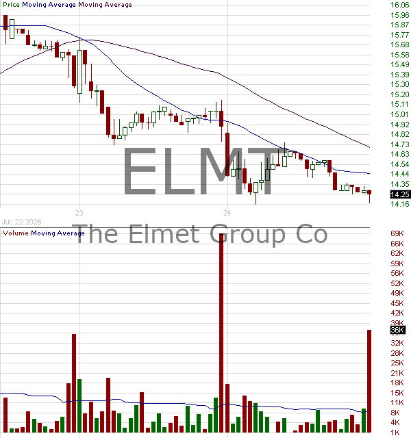 ELMT - The Elmet Group Co. 15 minute intraday candlestick chart ~15 minute delay