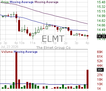 ELMT - The Elmet Group Co. 15 minute intraday candlestick chart ~15 minute delay