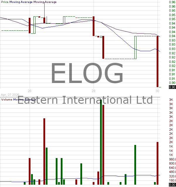 ELOG - Eastern International Ltd. 15 minute intraday candlestick chart ~15 minute delay