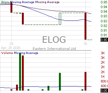 ELOG - Eastern International Ltd. 15 minute intraday candlestick chart ~15 minute delay