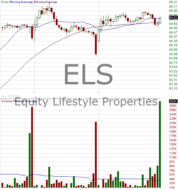 ELS - Equity Lifestyle Properties Inc. 15 minute intraday candlestick chart ~15 minute delay