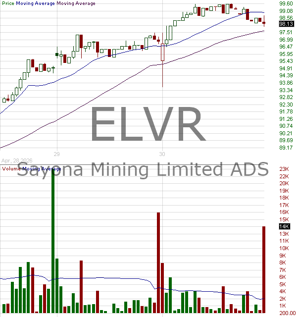 ELVR - Elevra Lithium Limited - ADR 15 minute intraday candlestick chart ~15 minute delay
