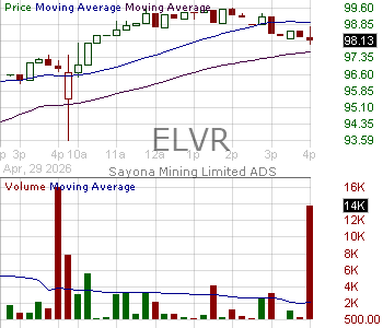 ELVR - Elevra Lithium Limited - ADR 15 minute intraday candlestick chart ~15 minute delay