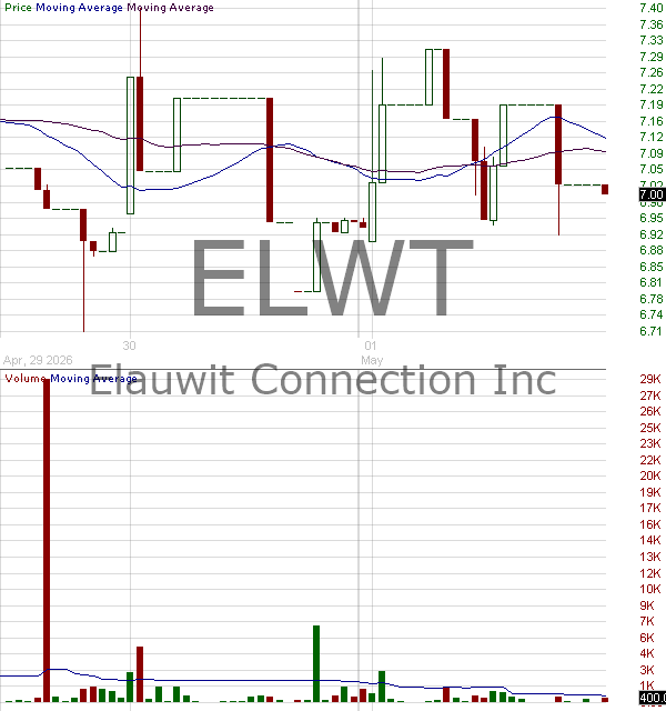 ELWT - Elauwit Connection Inc. 15 minute intraday candlestick chart ~15 minute delay