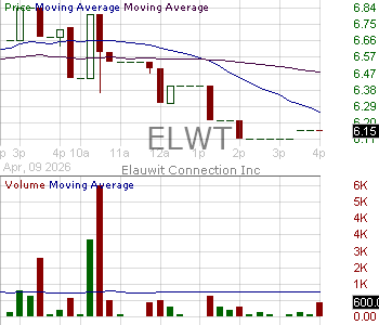 ELWT - Elauwit Connection Inc. 15 minute intraday candlestick chart ~15 minute delay