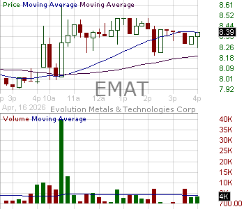 EMAT - Evolution Metals Technologies Corp. 15 minute intraday candlestick chart ~15 minute delay