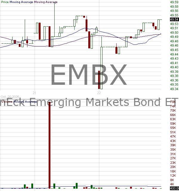 EMBX - VanEck Emerging Markets Bond ETF 15 minute intraday candlestick chart ~15 minute delay