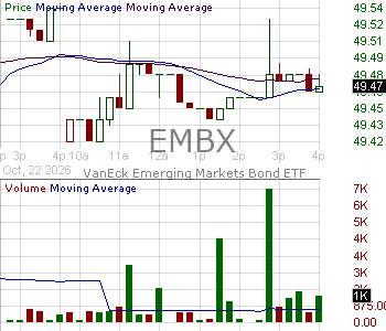 EMBX - VanEck Emerging Markets Bond ETF 15 minute intraday candlestick chart ~15 minute delay