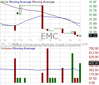 EMC - Global X Funds Emerging Markets Great Consumer ETF 15 minute intraday candlestick chart ~15 minute delay