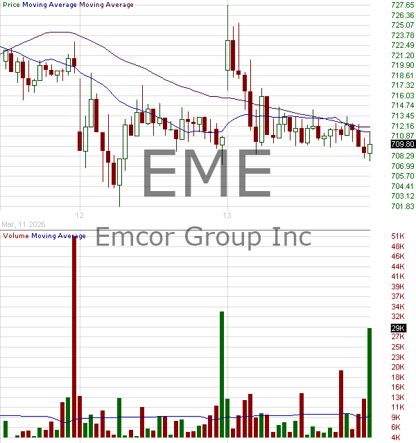 EME - EMCOR Group Inc. 15 minute intraday candlestick chart ~15 minute delay