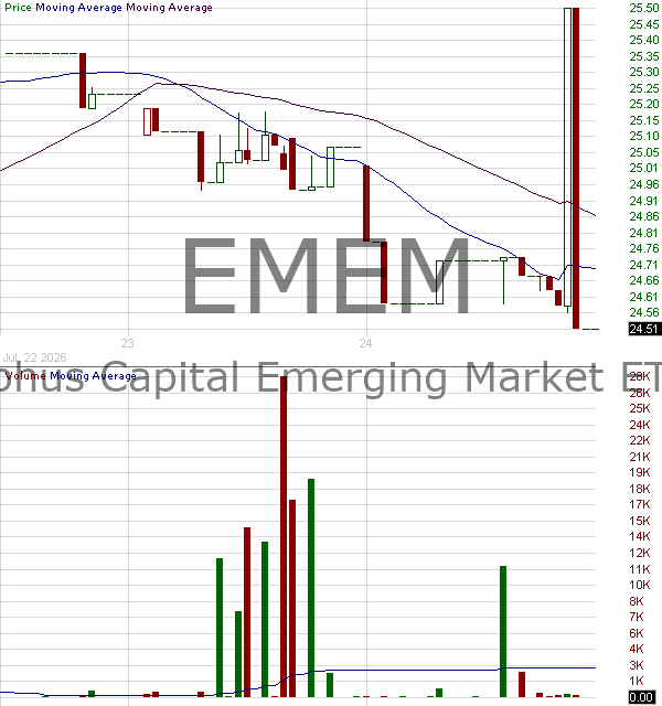 EMEM - Sophus Capital Emerging Market ETF 15 minute intraday candlestick chart ~15 minute delay