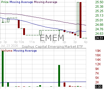 EMEM - Sophus Capital Emerging Market ETF 15 minute intraday candlestick chart ~15 minute delay