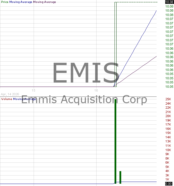 EMIS - Emmis Acquisition Corp. Ordinary Share 15 minute intraday candlestick chart ~15 minute delay