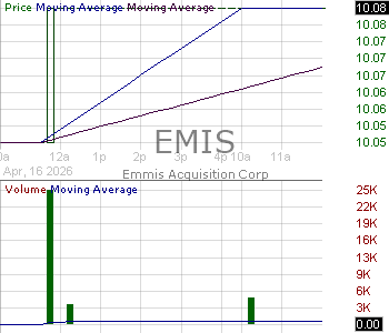 EMIS - Emmis Acquisition Corp. Ordinary Share 15 minute intraday candlestick chart ~15 minute delay